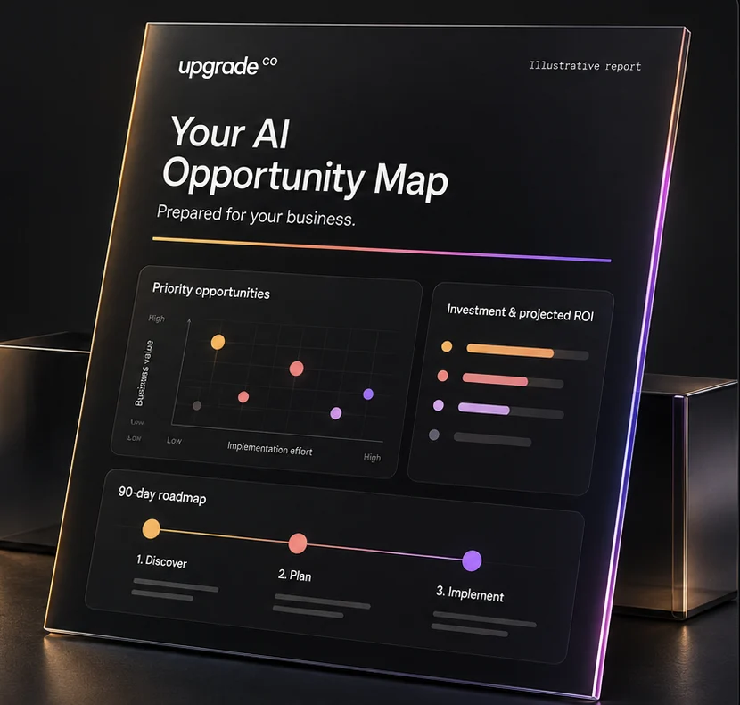 Illustrative AI Opportunity Review report: an opportunity map, an investment and projected ROI chart and a 90-day roadmap